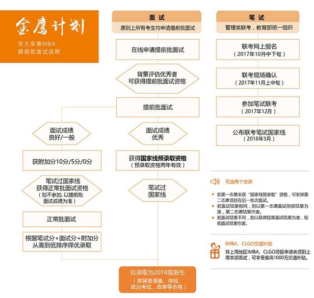 2018年上海交大安泰入学MBA提前批面试政策