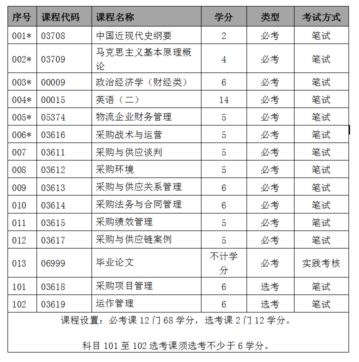 【采购与供应链管理自考本科深圳】