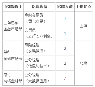 2018年中国银行总行社会招聘岗位(上海总部、
