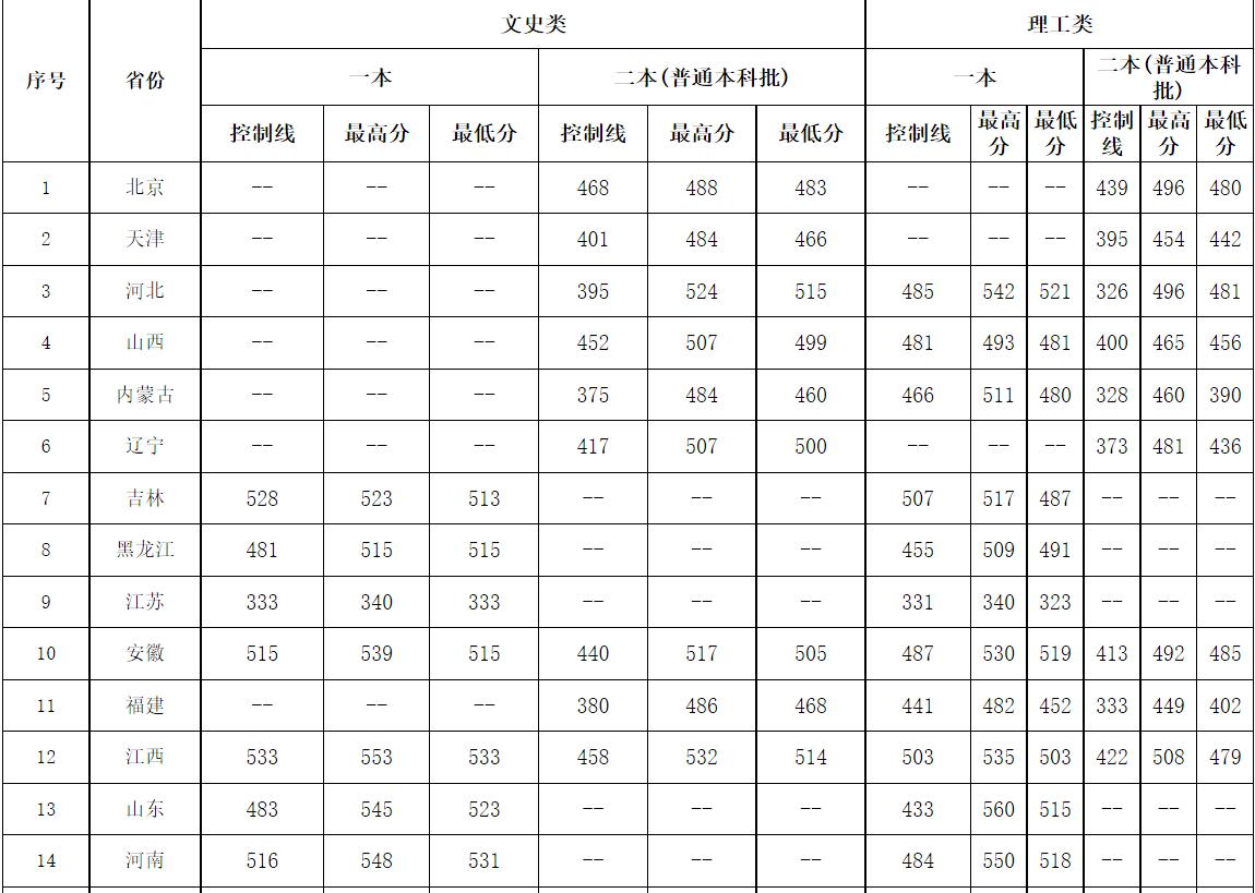 2018江西理工大学高考二本分数线是多少