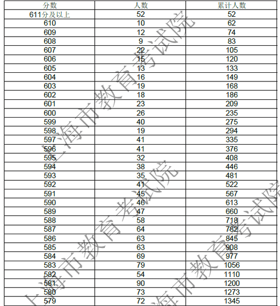 上海市2018高考成绩分段统计表