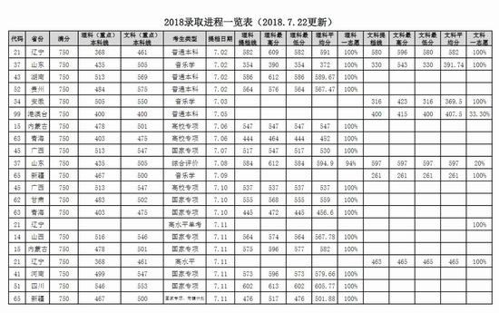 中国石油大学(华东)2018录取分数线