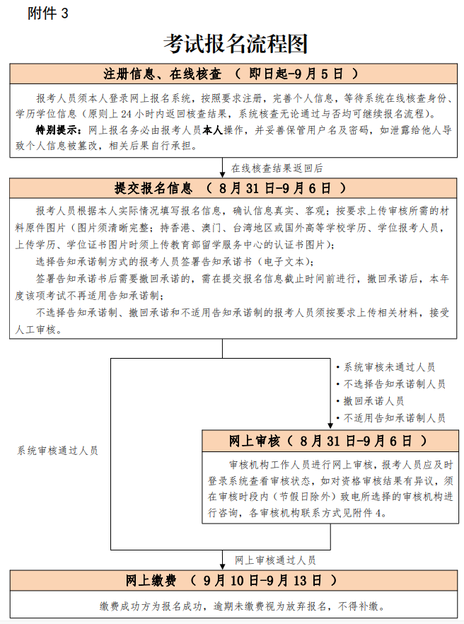 北京2022一级注册消防工程师考试报名流程图