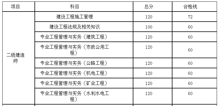 2014年湖南二级建造师合格标准公布_2014年