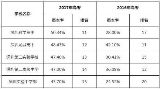 2018年深圳重点高中重本率排名!你的学校排第