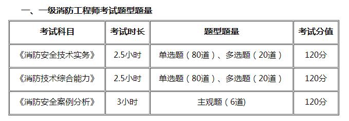 2018年一级注册消防工程师考试题型题量及科