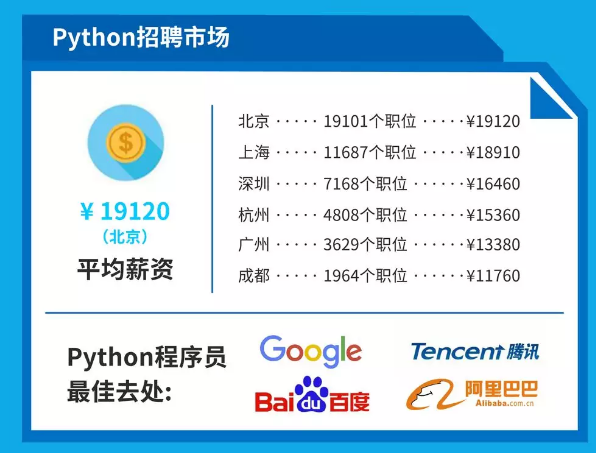 python的前景怎么样?就业方向在哪里