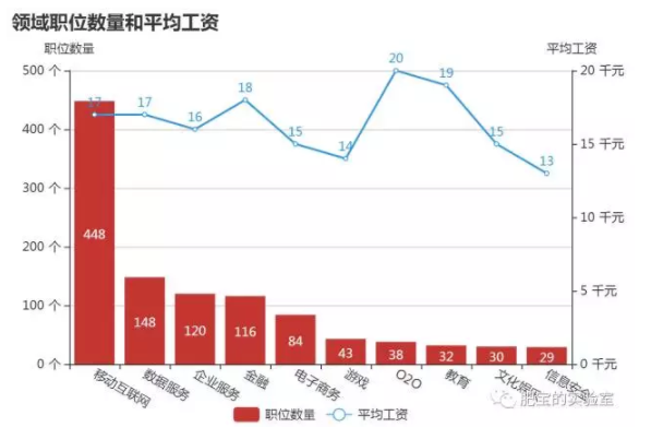 Python就业前景怎么样?薪资待遇多少