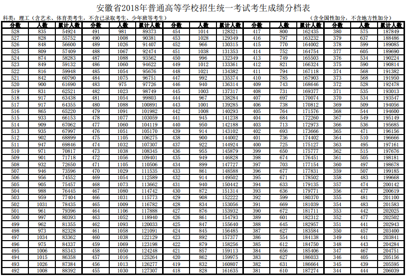 安徽2018普通高考成绩分段统计表