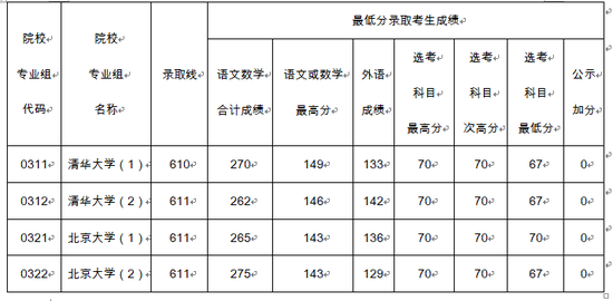 北京大学、清华大学2018年在上海录取分数线