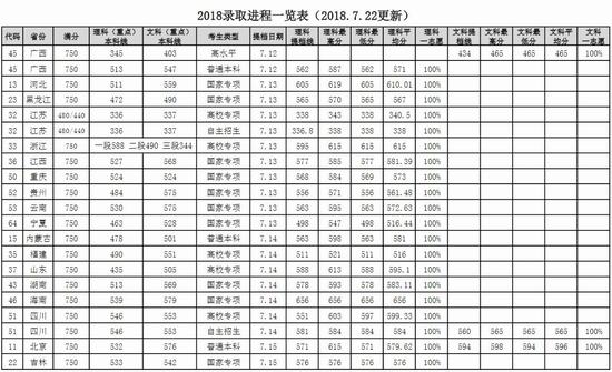 中国石油大学(华东)2018录取分数线