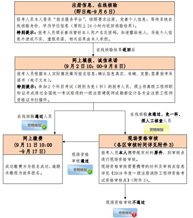 北京2019年一级消防工程师报名流程