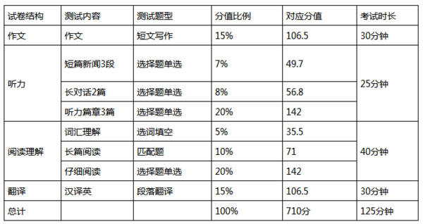 黑龙江英语四级考试科目查询2020年上半年