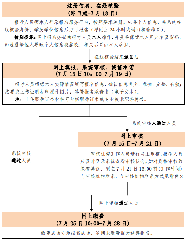 北京2020年一级建造师考试报名流程图