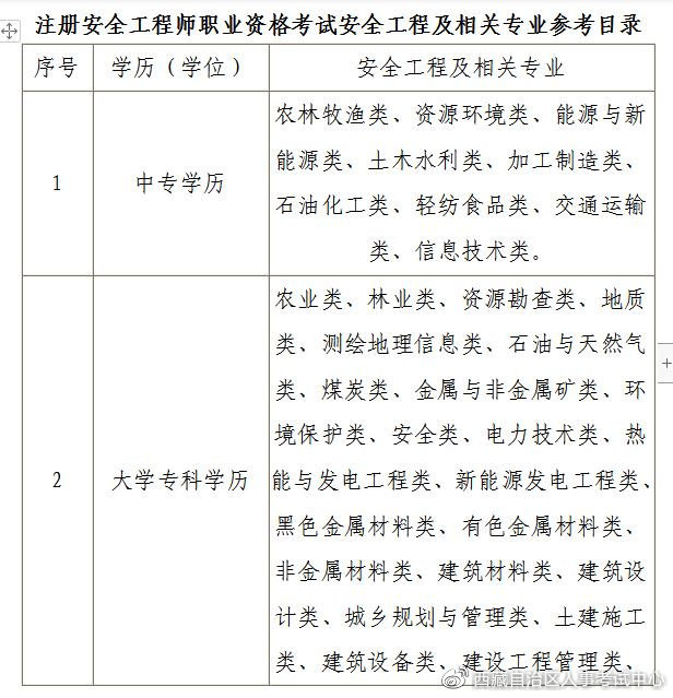 西藏2021中级安全师报名条件