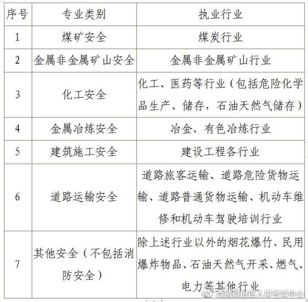 西藏中级安全师考试专业分类