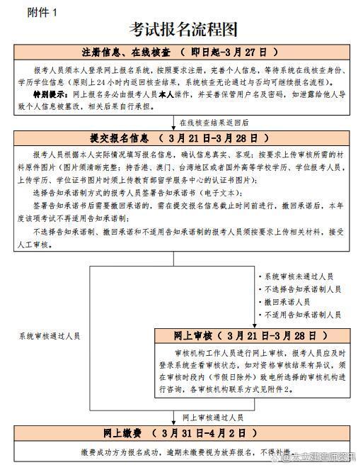 北京2022监理工程师报名流程图