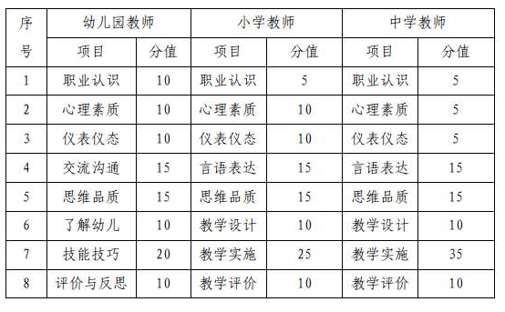 2022年上半年海南省中小学教师资格考试面试分值